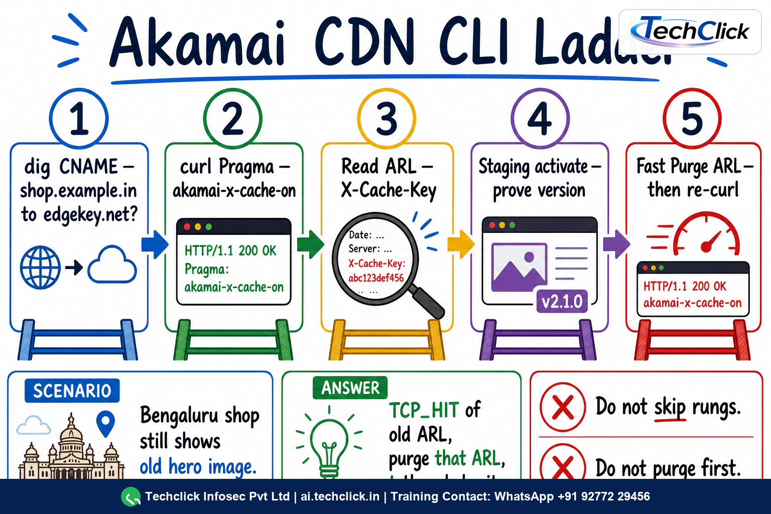 Five-step Akamai CDN CLI ladder: dig CNAME, curl Pragma, read ARL, staging activate, Fast Purge ARL, then re-curl.