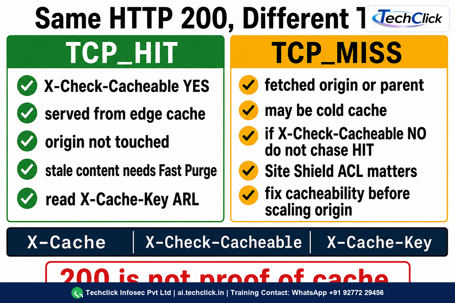 Comparison board of TCP_HIT versus TCP_MISS with X-Cache, X-Check-Cacheable and X-Cache-Key evidence.