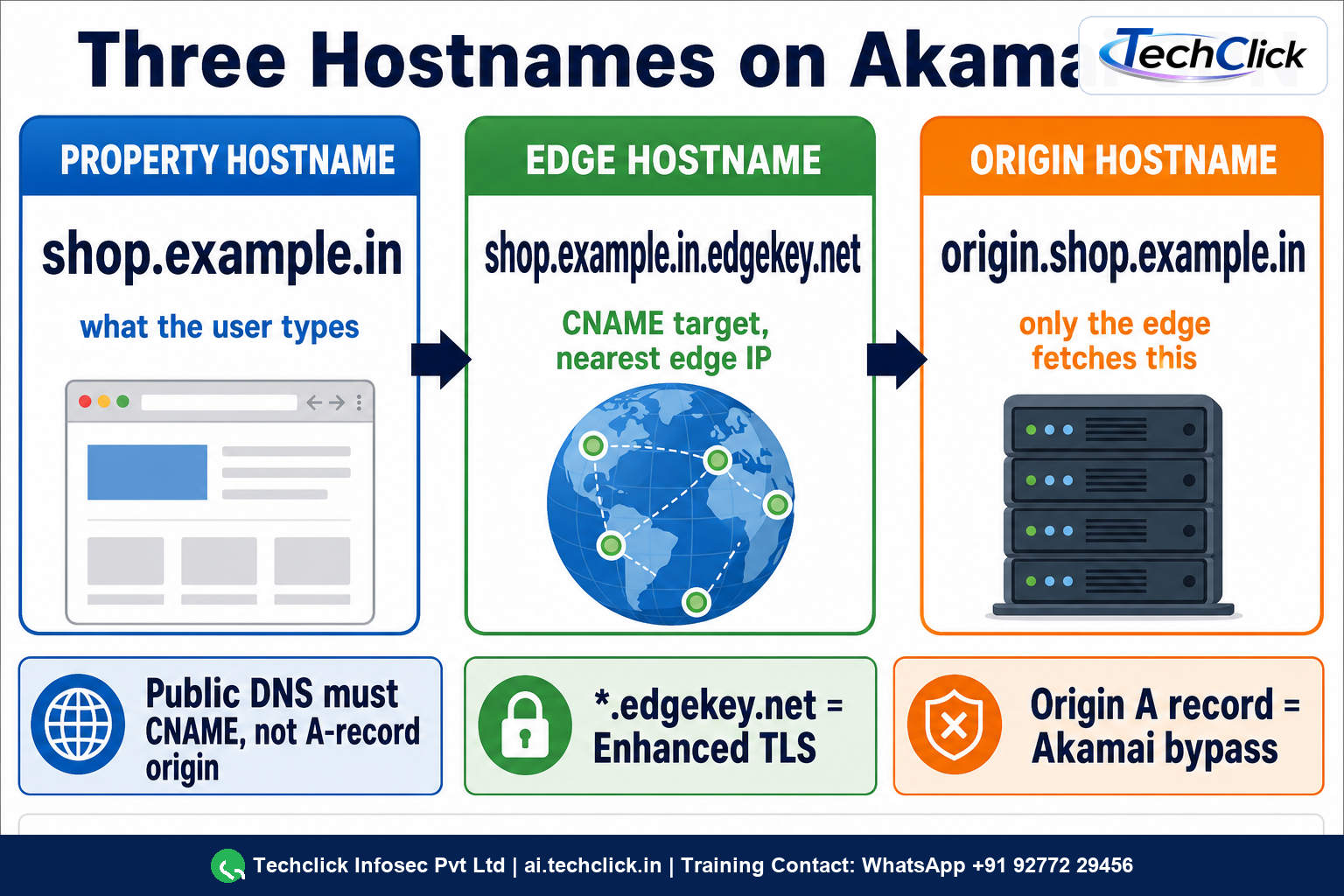 Three-column diagram of Akamai CDN hostnames: shop.example.in, shop.example.in.edgekey.net, and origin.shop.example.in, with CNAME versus origin A-record callouts.