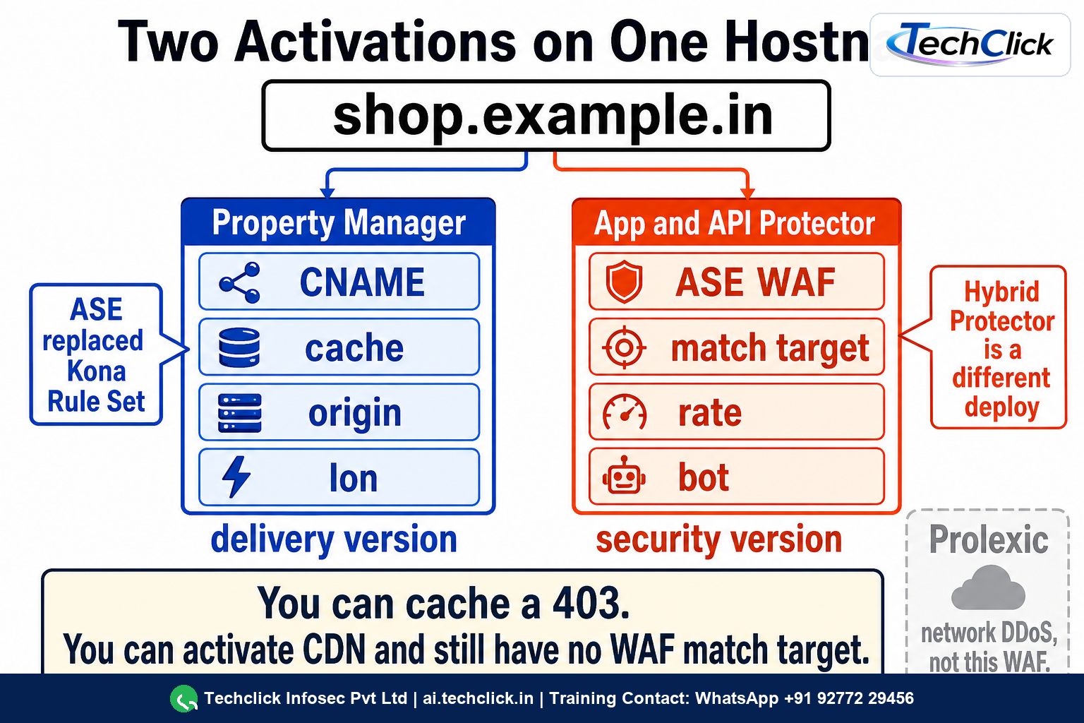 Split diagram of one hostname with Property Manager delivery on the left and App and API Protector WAF on the right, plus Prolexic as a separate network DDoS product.