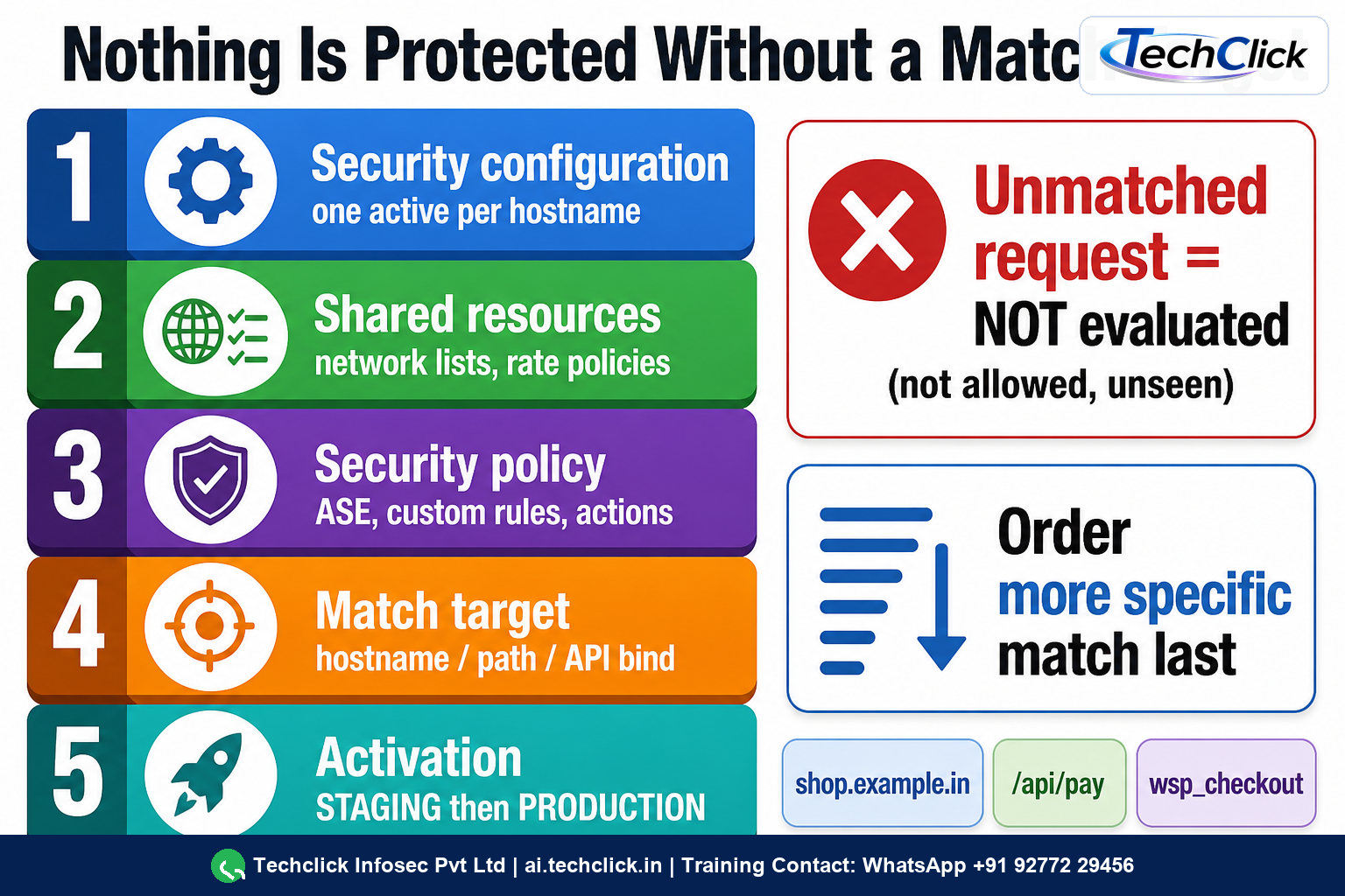 Akamai WAF object stack: security configuration, shared resources, security policy, match target and staging then production activation.