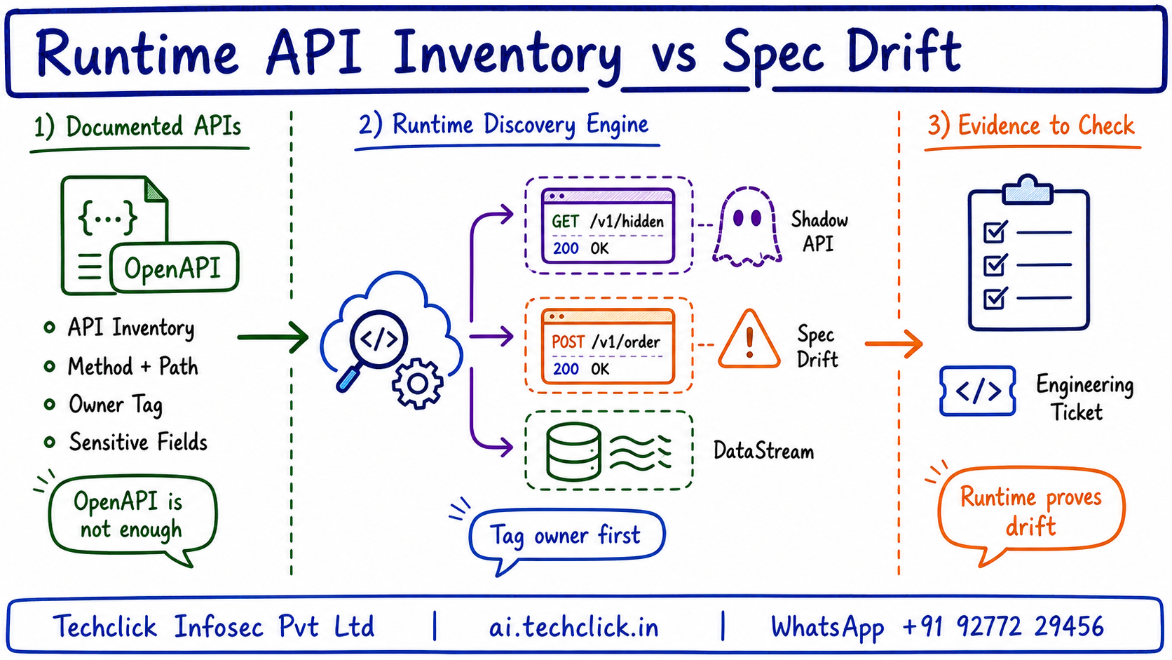 Handwritten Techclick infographic explaining Akamai API Security Inventory and Spec Drift architecture, flow and evidence points.