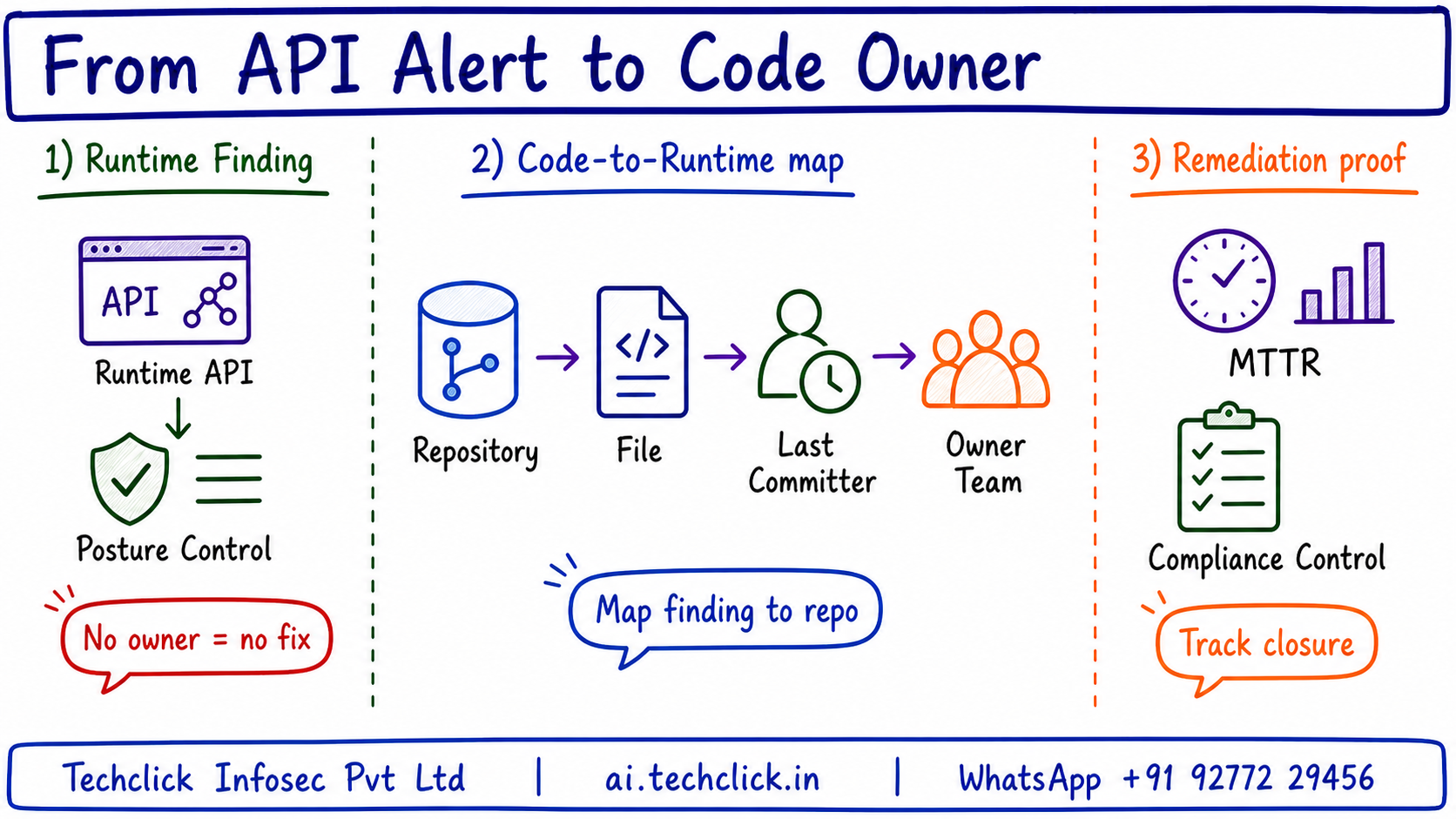 Handwritten Techclick infographic explaining Akamai API Security Posture Center Code-to-Runtime architecture, flow and evidence points.