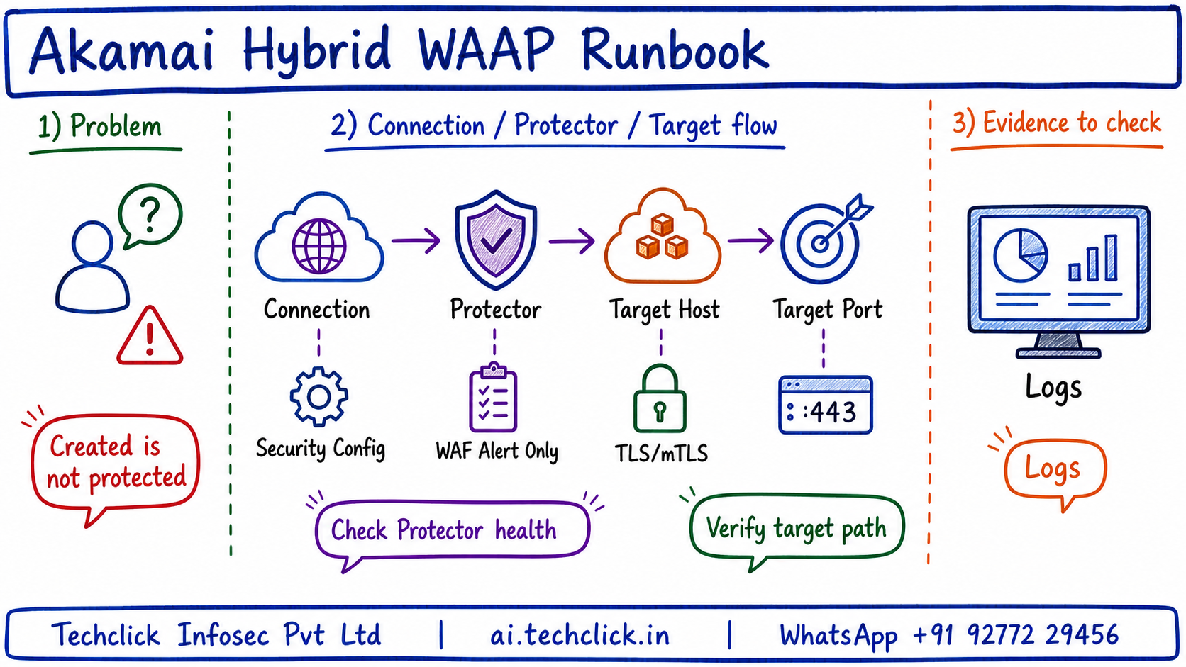 Handwritten Techclick infographic explaining Akamai App & API Protector Hybrid AWS Runbook architecture, flow and evidence points.