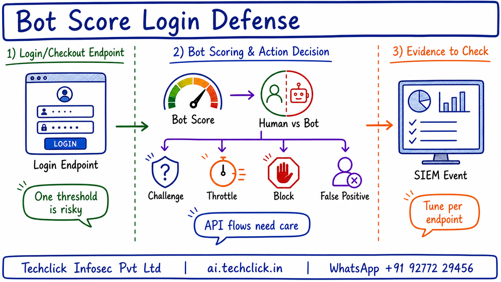 Handwritten Techclick infographic explaining Akamai Bot Manager Credential Stuffing Runbook architecture, flow and evidence points.