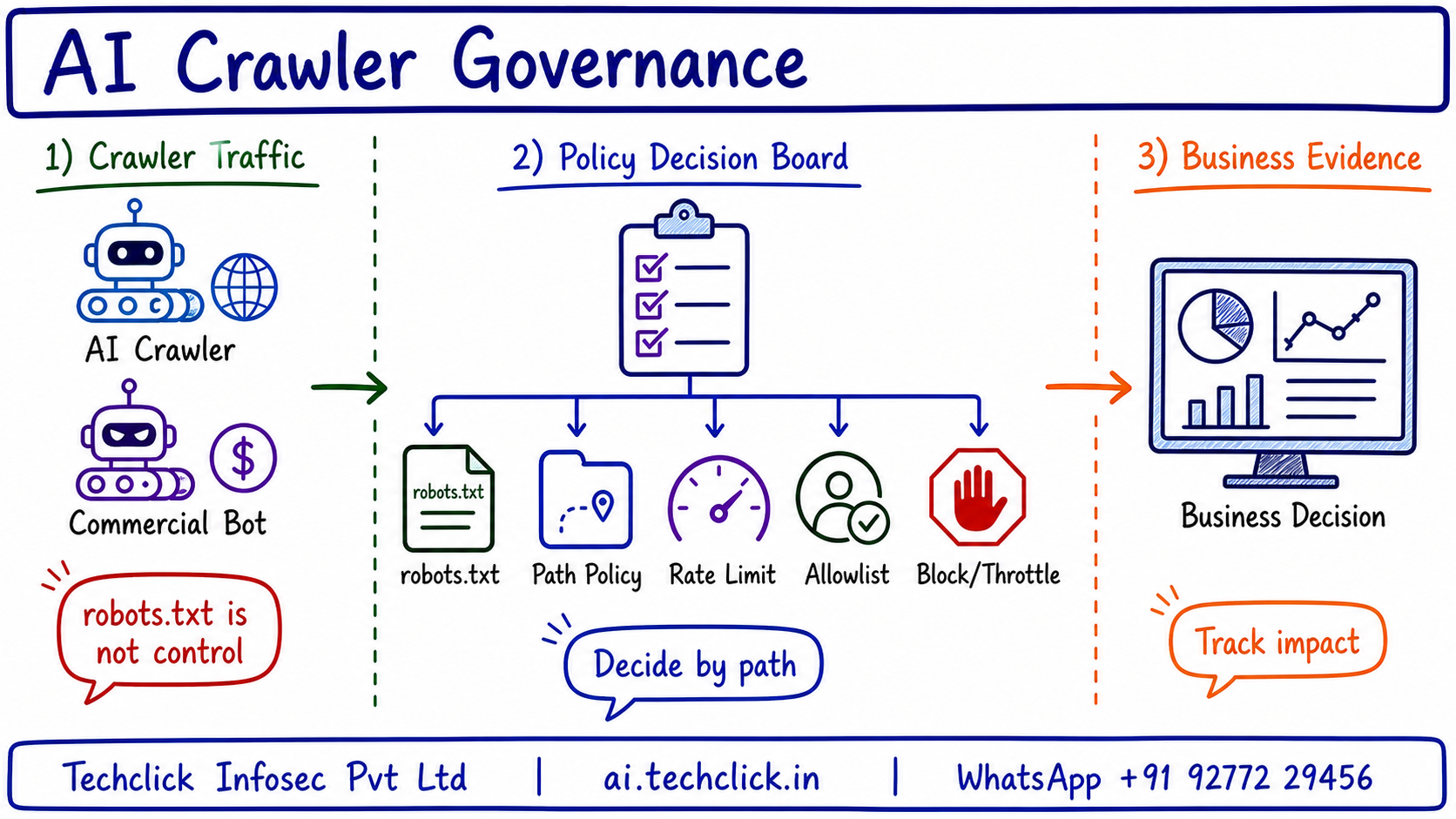 Handwritten Techclick infographic explaining Akamai Content Protector AI Crawler Control architecture, flow and evidence points.
