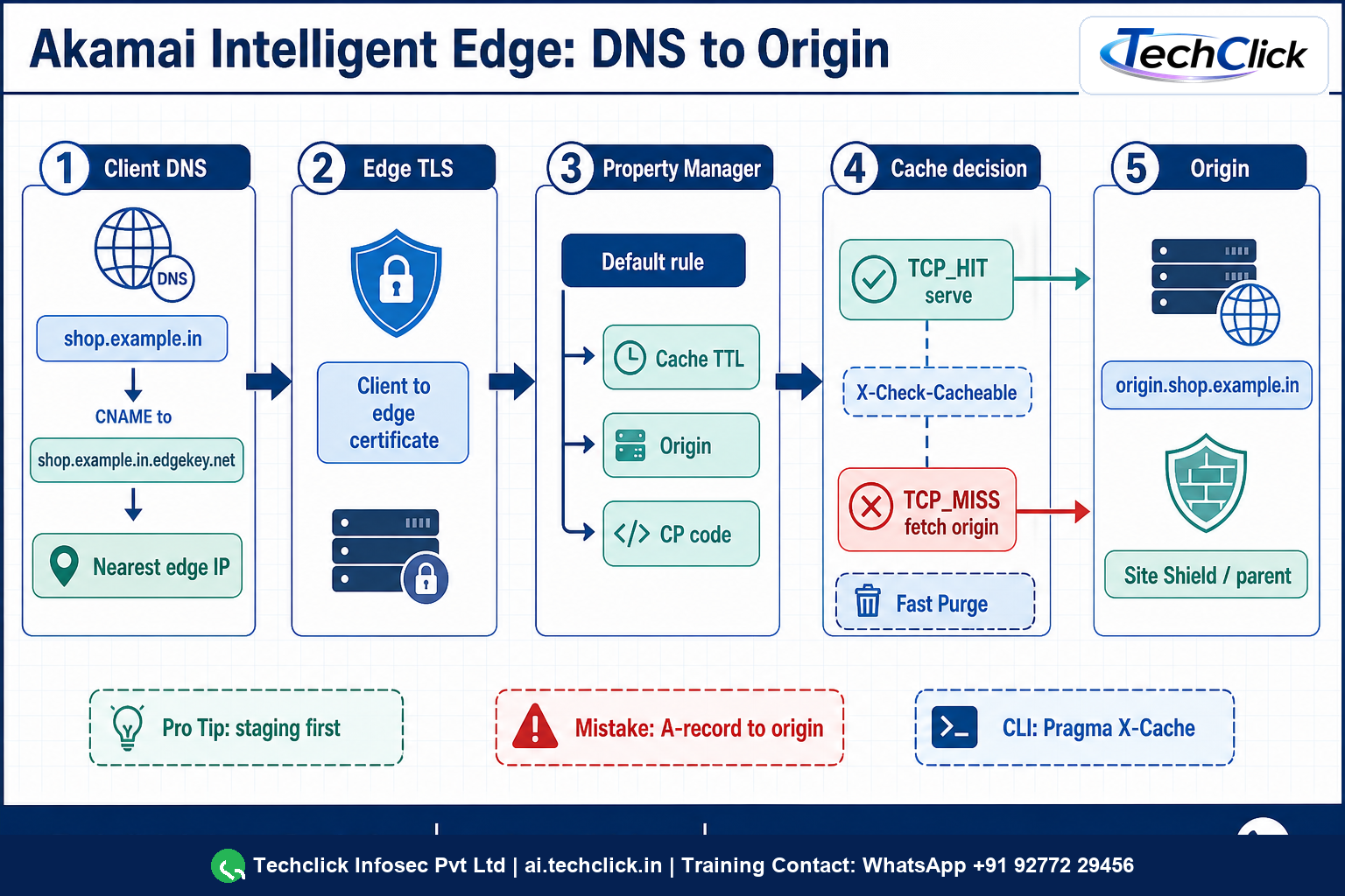 Techclick infographic of the Akamai CDN path: property hostname CNAME to edge hostname, Property Manager rules, cache HIT or origin fetch.