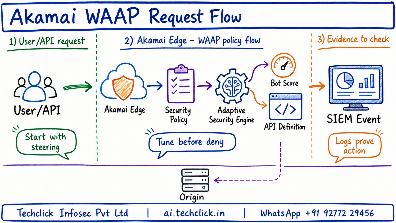 Handwritten Techclick infographic explaining Akamai WAAP ASE Policy Tuning architecture, flow and evidence points.