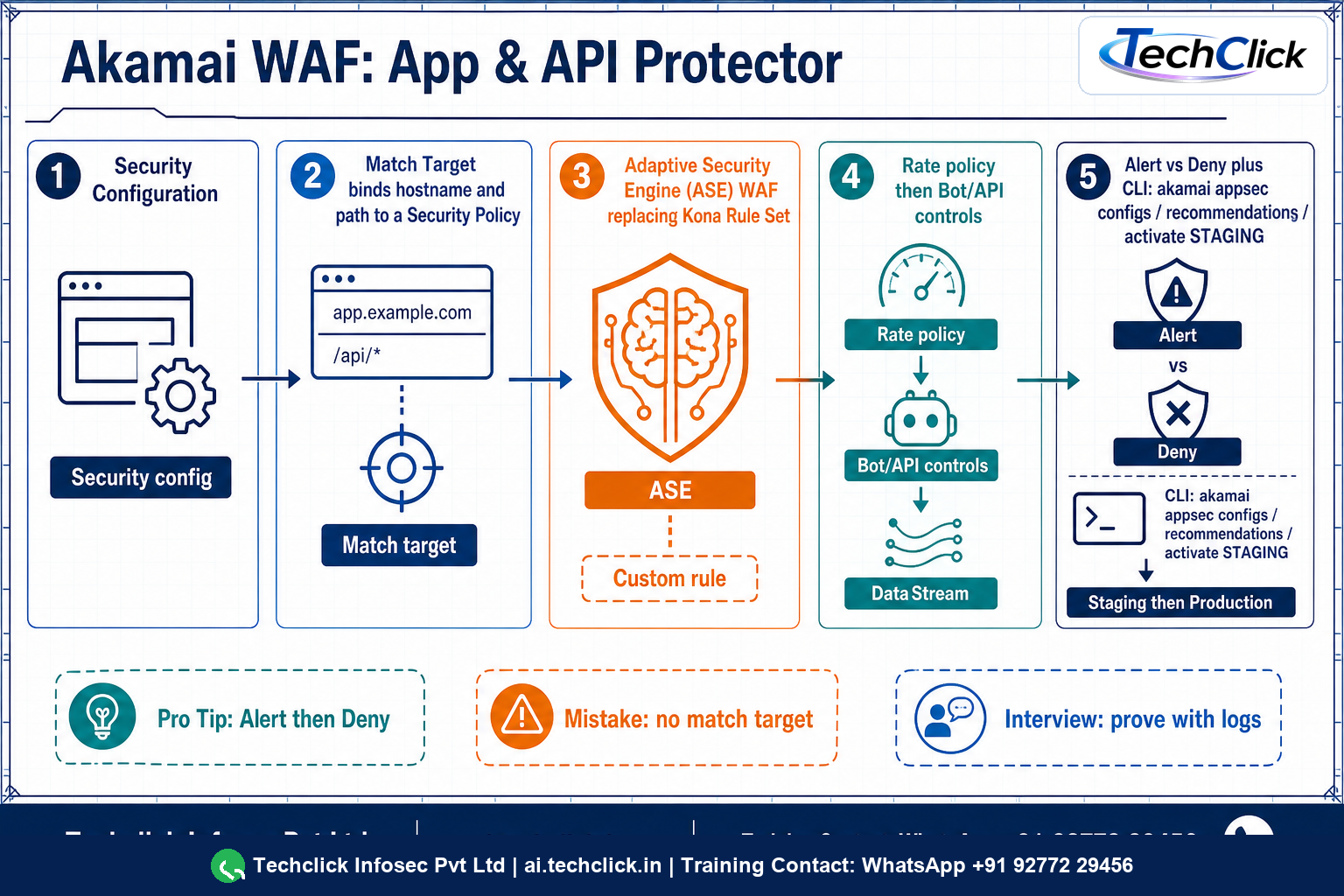 Techclick infographic of Akamai App and API Protector: security configuration, match target, Adaptive Security Engine, rate policy, alert versus deny.