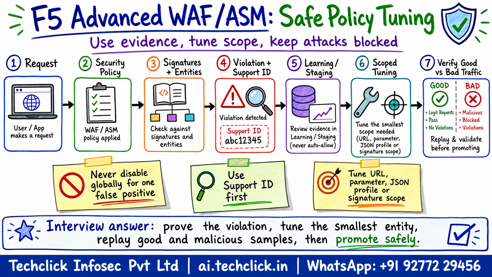 Hand-drawn infographic explaining F5 Advanced WAF and ASM request evaluation, support ID evidence, learning, staging, scoped tuning and good versus bad traffic verification.