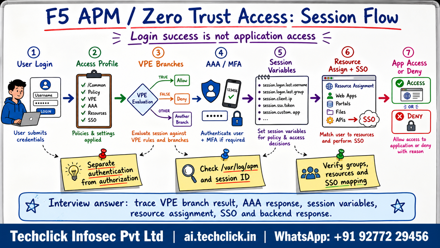 Hand-drawn infographic explaining F5 APM and BIG-IP Zero Trust Access login, access profile, VPE branches, AAA MFA, session variables, resource assignment, SSO and app access.