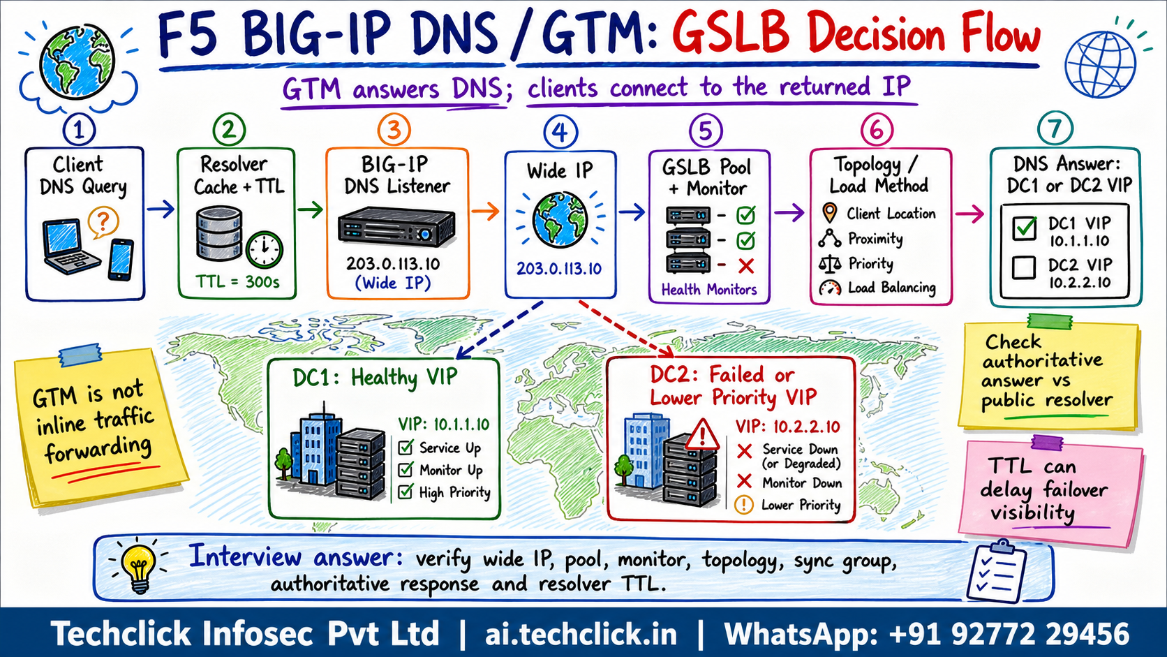 Hand-drawn infographic explaining F5 BIG-IP DNS and GTM GSLB query flow through resolver TTL, DNS listener, wide IP, GSLB pool, monitor, topology and DNS answer.