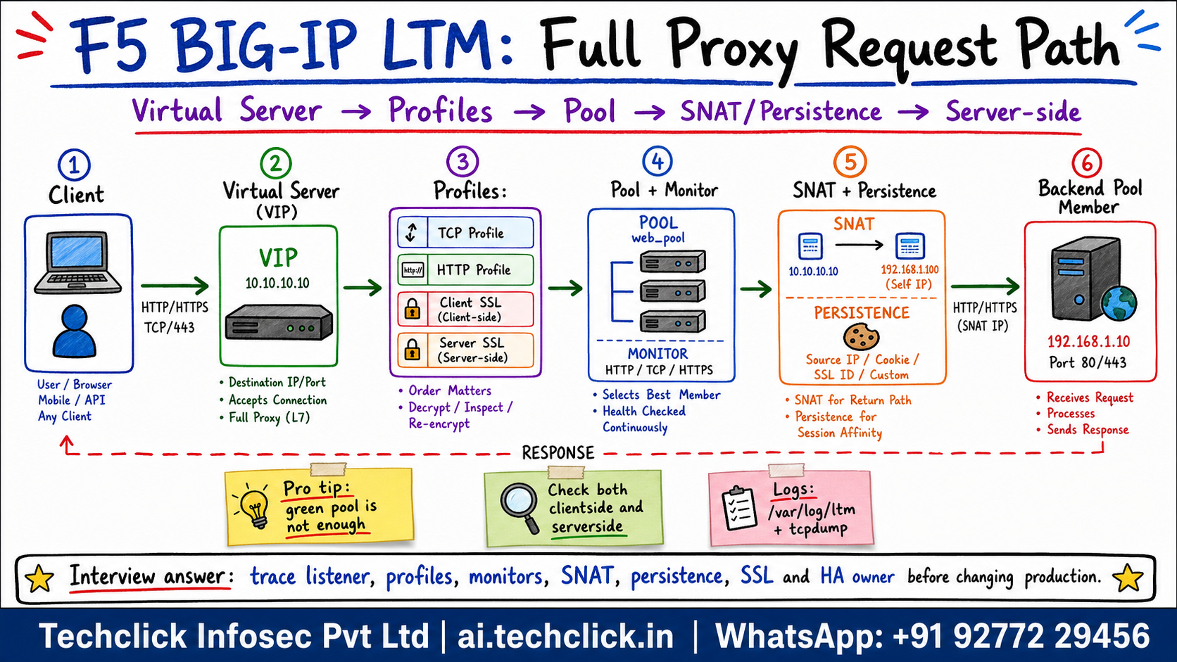 Hand-drawn infographic explaining F5 BIG-IP LTM virtual server, profiles, pool monitor, SNAT, persistence and backend pool member flow.