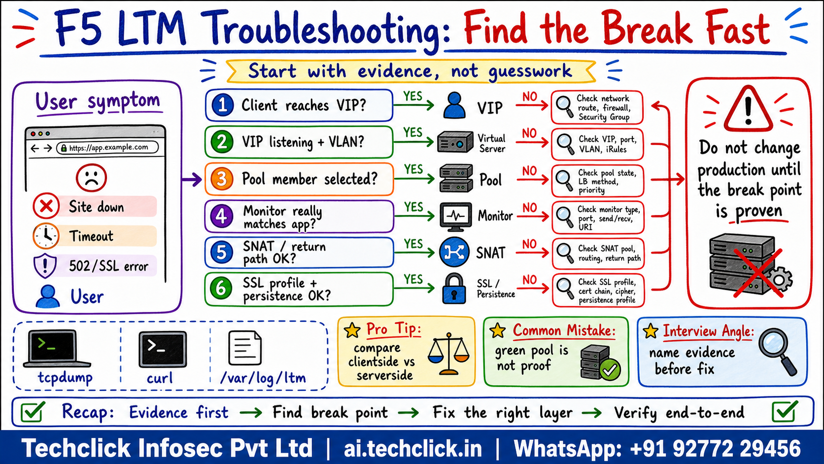 Hand-drawn F5 LTM troubleshooting decision tree covering user symptom, VIP, virtual server, pool, monitor, SNAT, tcpdump, curl and logs.