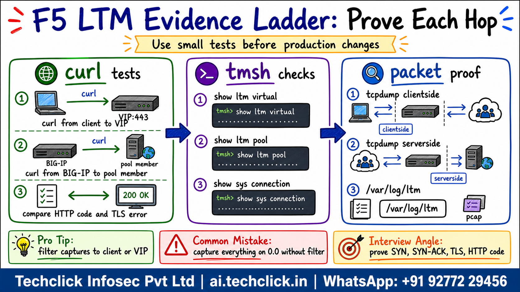 Hand-drawn F5 LTM evidence ladder showing curl tests, tmsh checks, tcpdump clientside, tcpdump serverside, pcap and var log ltm.