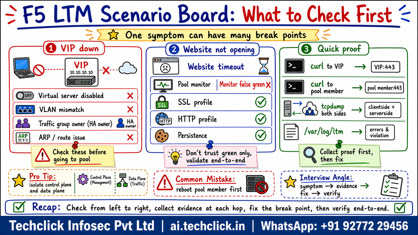 Hand-drawn F5 LTM scenario board for VIP down, website timeout, monitor false green, SSL profile, persistence, HA owner, ARP, VLAN, curl and tcpdump.