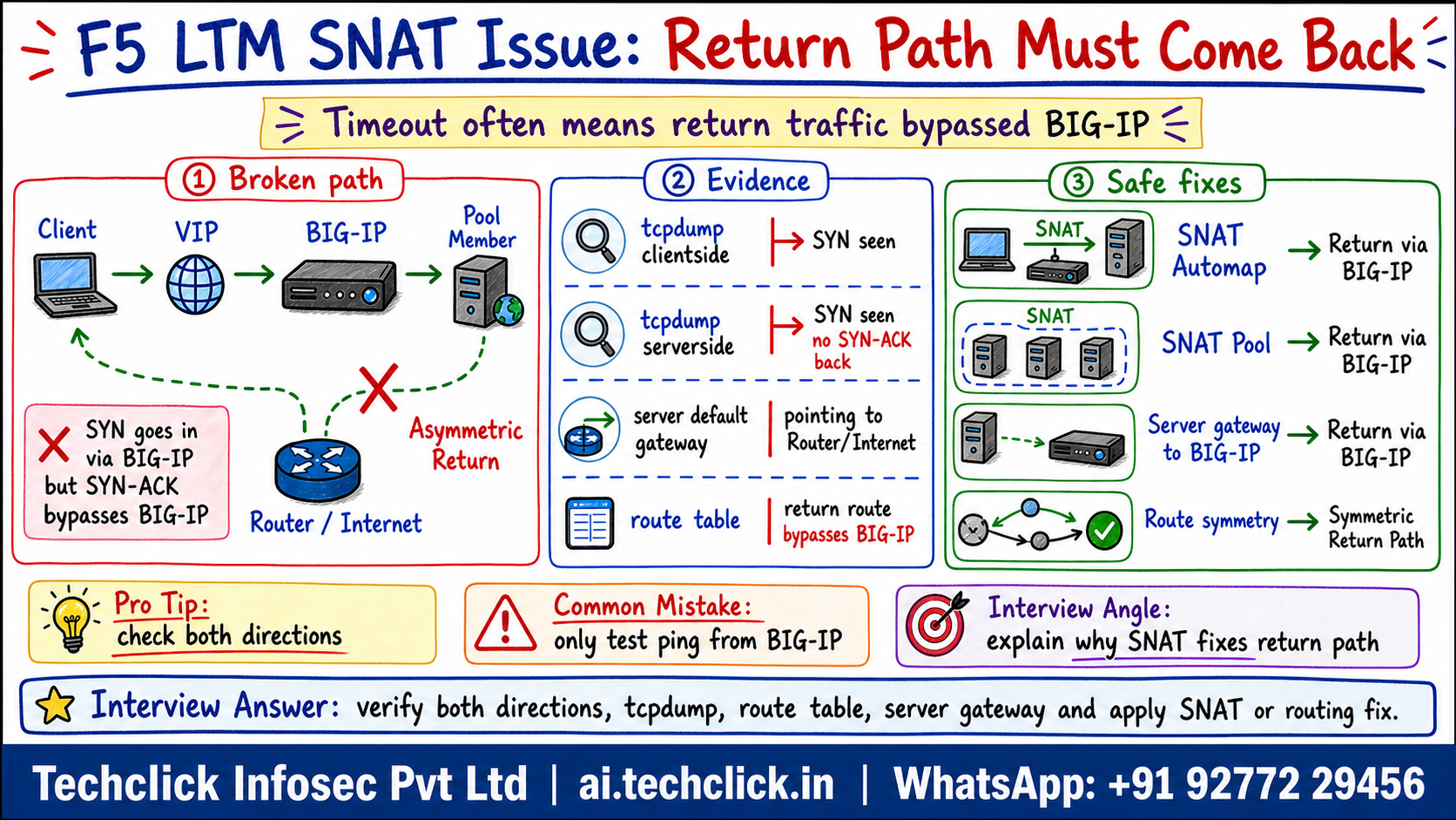 Hand-drawn F5 LTM SNAT and asymmetric routing diagram showing broken return path, tcpdump evidence, route table, SNAT automap, SNAT pool and route symmetry.