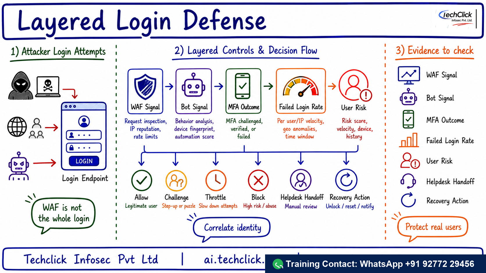 Handwritten Techclick infographic explaining Imperva Account Takeover Login Defense architecture, flow and evidence points.