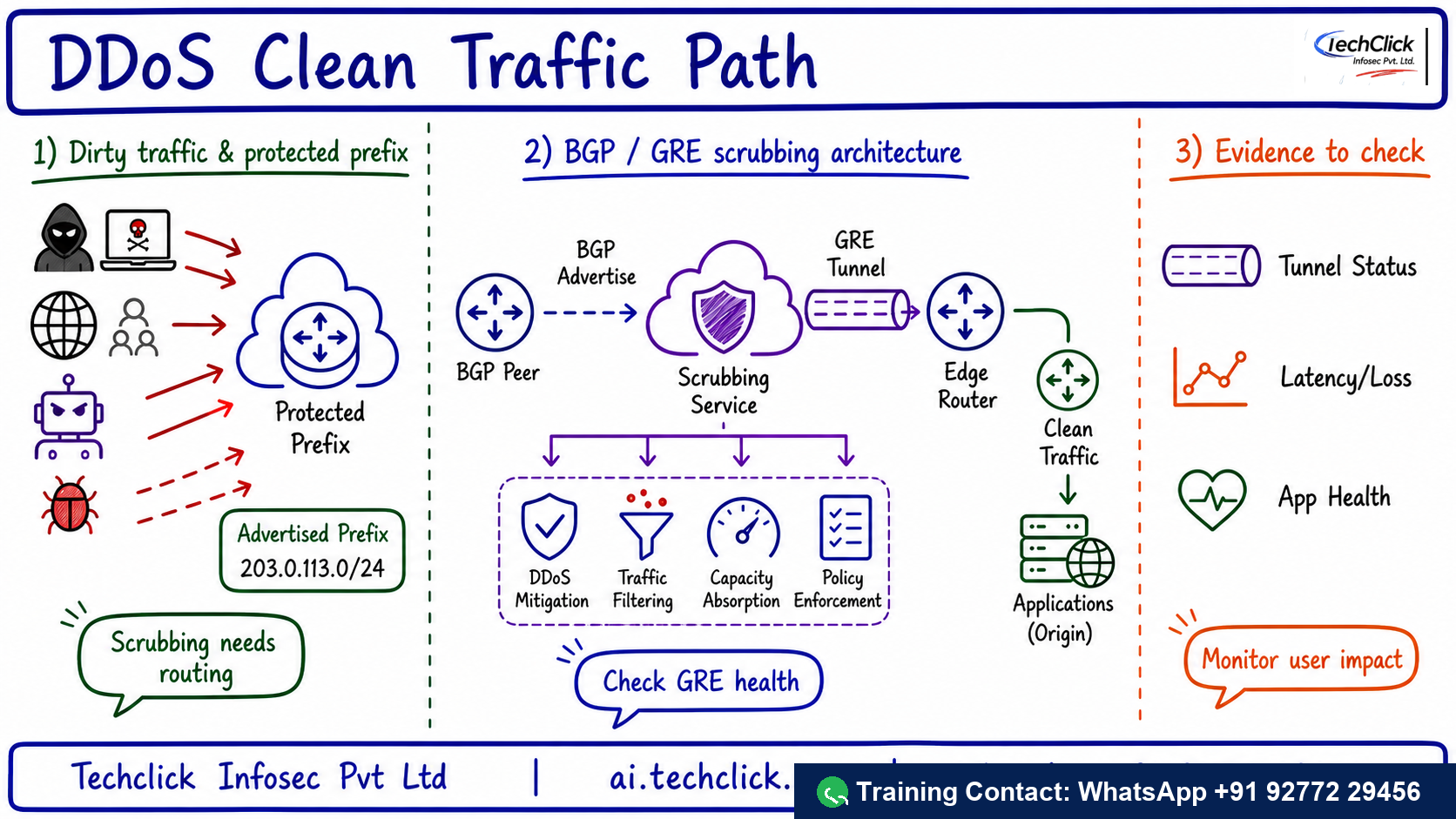 Handwritten Techclick infographic explaining Imperva DDoS GRE BGP Clean Traffic Architecture architecture, flow and evidence points.
