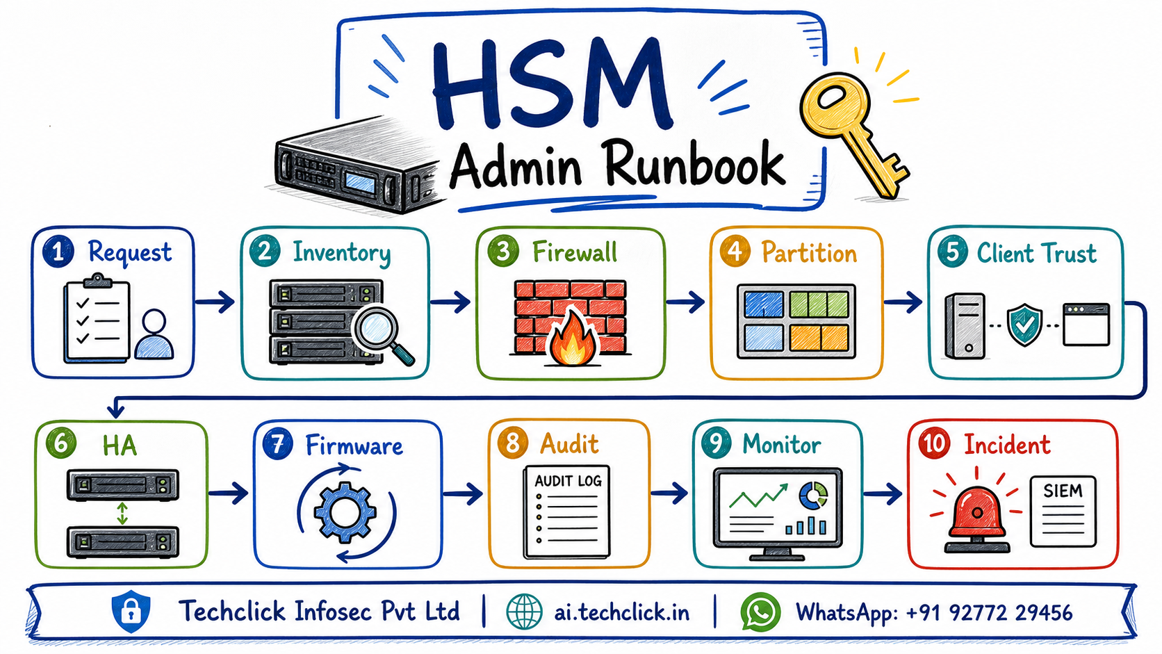 Hand-drawn HSM administration runbook showing request, inventory, firewall, partition, client trust, HA, firmware, audit, monitoring and incident response.