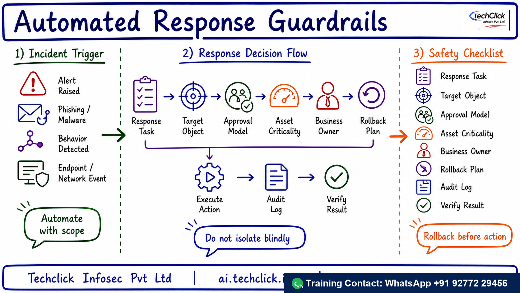 Handwritten Techclick infographic explaining Trend Vision One Automated Remediation Boundaries architecture, flow and evidence points.