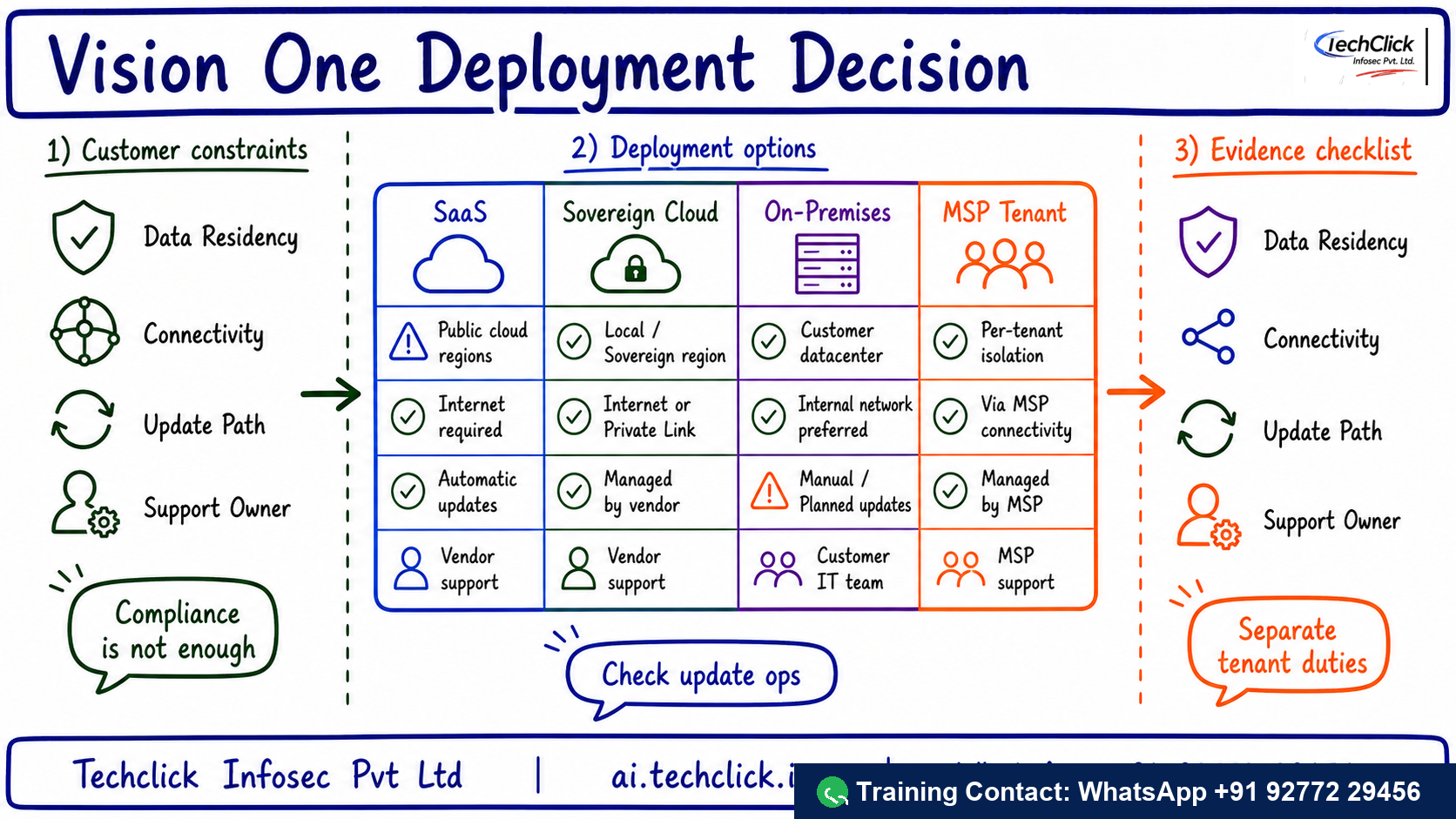 Handwritten Techclick infographic explaining Trend Vision One SaaS Sovereign On-Prem Deployment architecture, flow and evidence points.