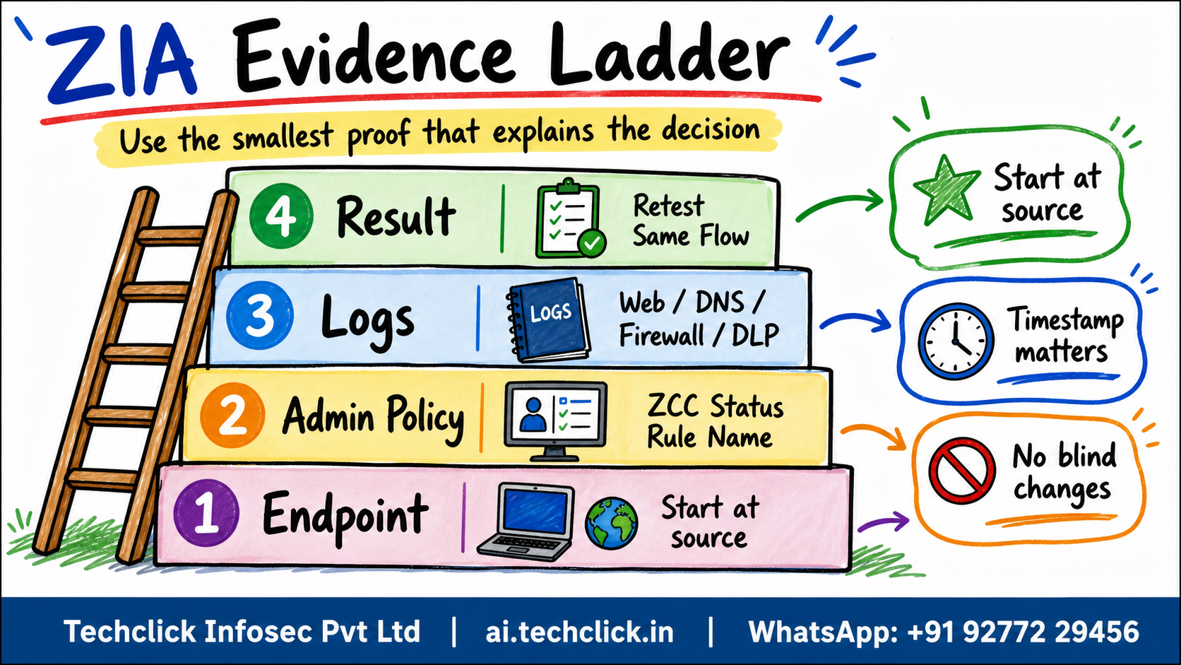 ZIA evidence ladder showing ZCC status, Web Insights, DNS logs, firewall logs, DLP incidents and SIEM mapping.