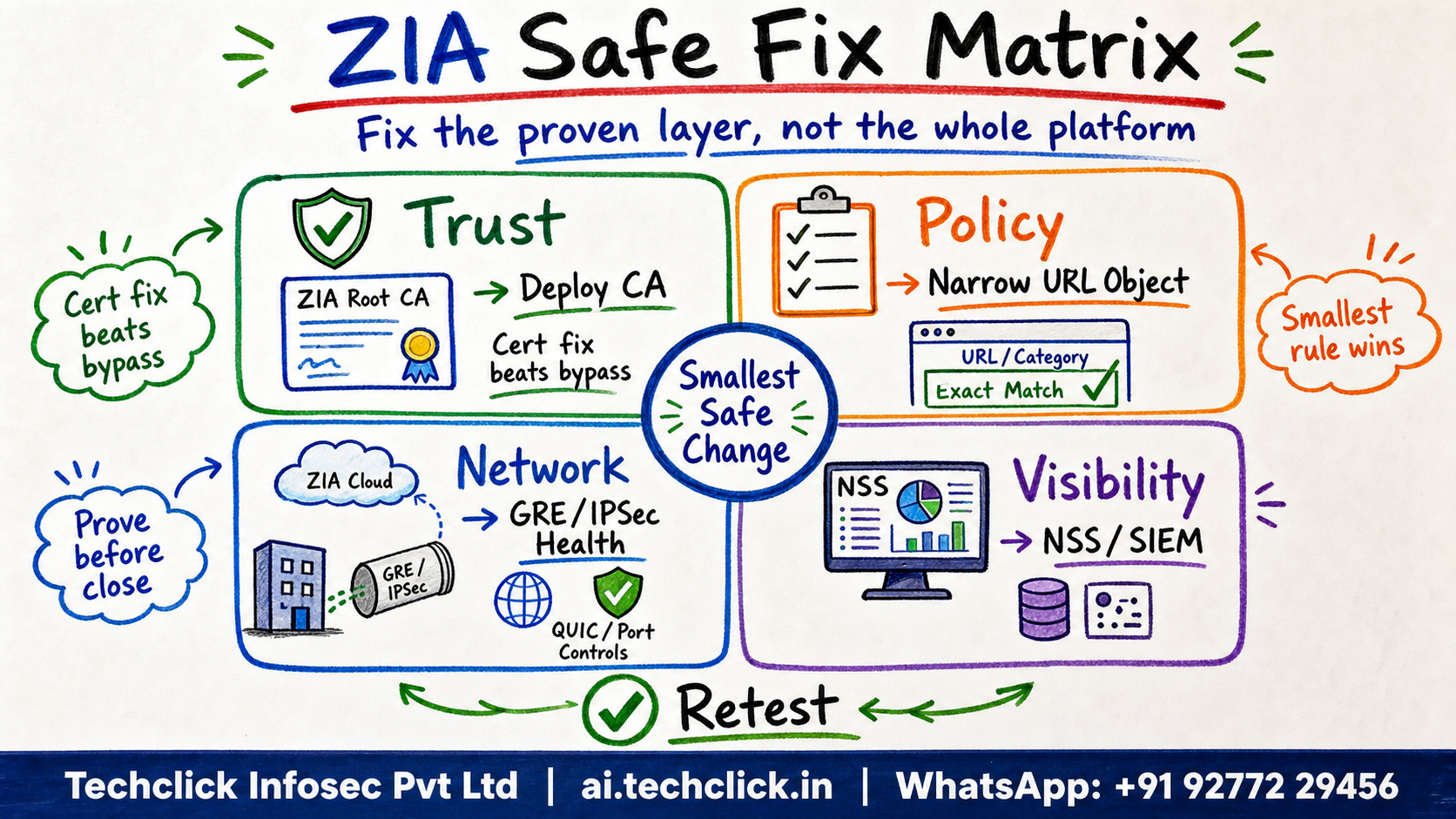 ZIA safe fix matrix for certificate trust, category block, DLP, DNS, QUIC, branch tunnels and performance.