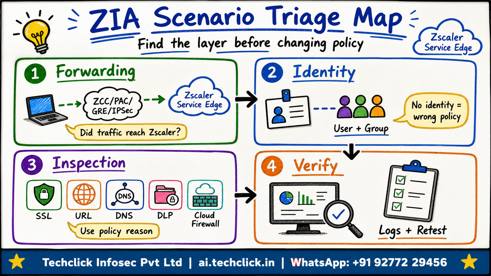 ZIA scenario triage map showing user, ZCC forwarding, service edge, identity, inspection engines and logs.