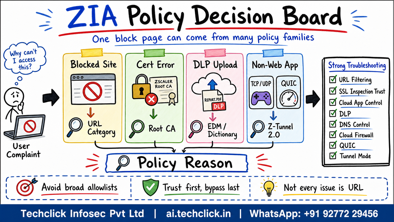 ZIA policy decision board for URL filtering, SSL inspection, cloud app control, DLP, DNS Control and cloud firewall.