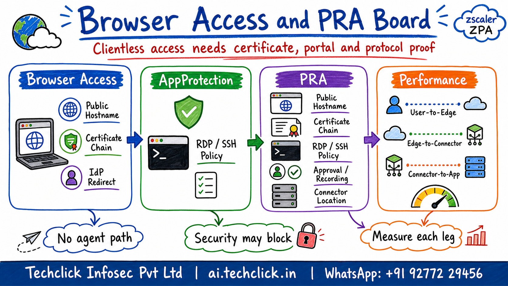 ZPA Browser Access and PRA troubleshooting board covering public hostname, certificate, IdP redirect, RDP SSH policy and recording.