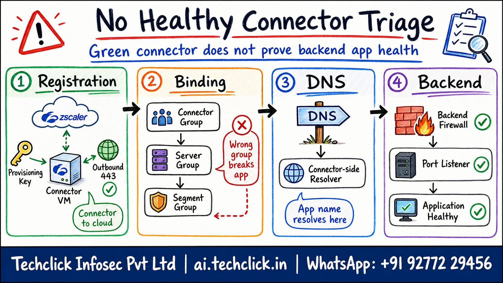 ZPA no healthy connector triage map covering registration, outbound 443, NTP, DNS, connector group and backend reachability.
