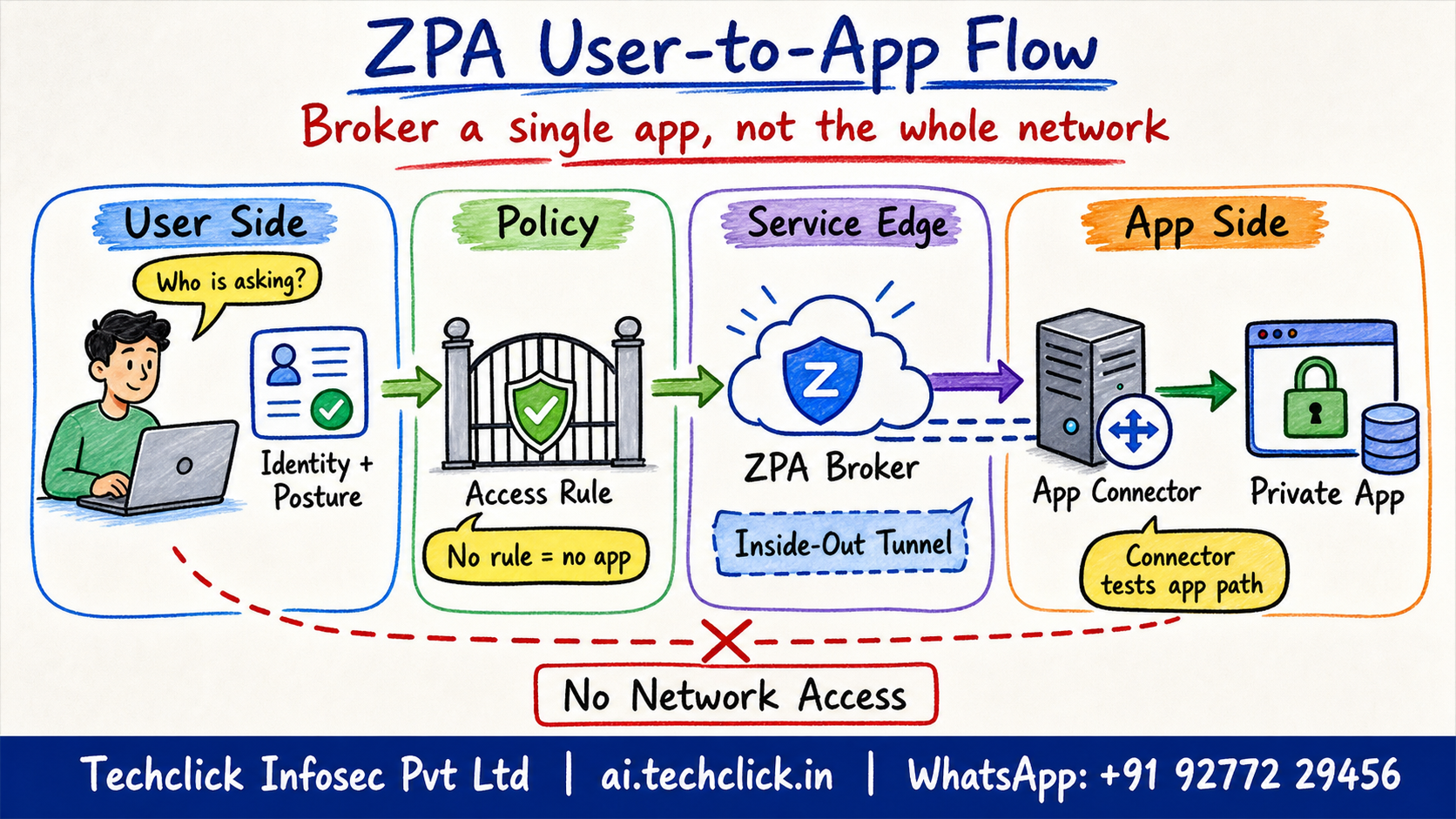 ZPA user to private app flow showing ZCC, access policy, service edge, app connector and private app.
