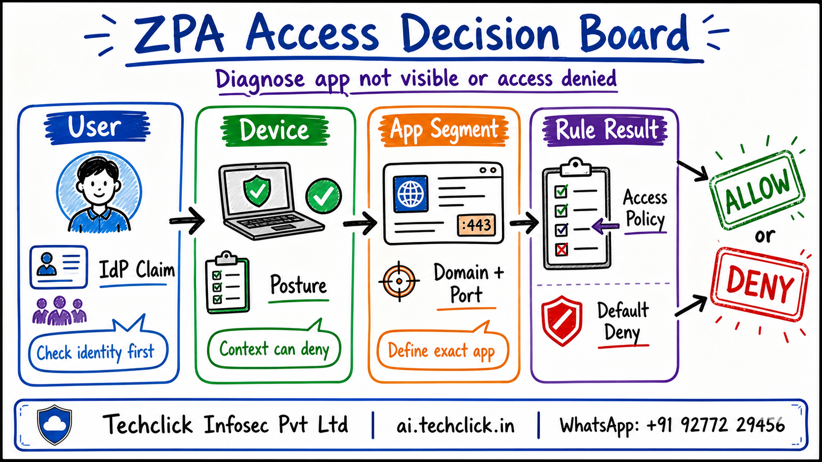 ZPA access decision board for user identity, posture, app segment, service edge, connector and backend.