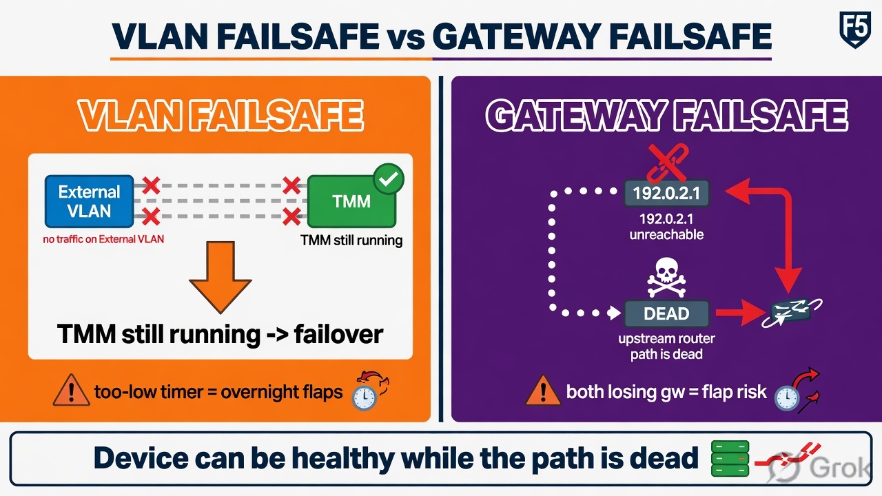 VLAN failsafe versus gateway failsafe panels