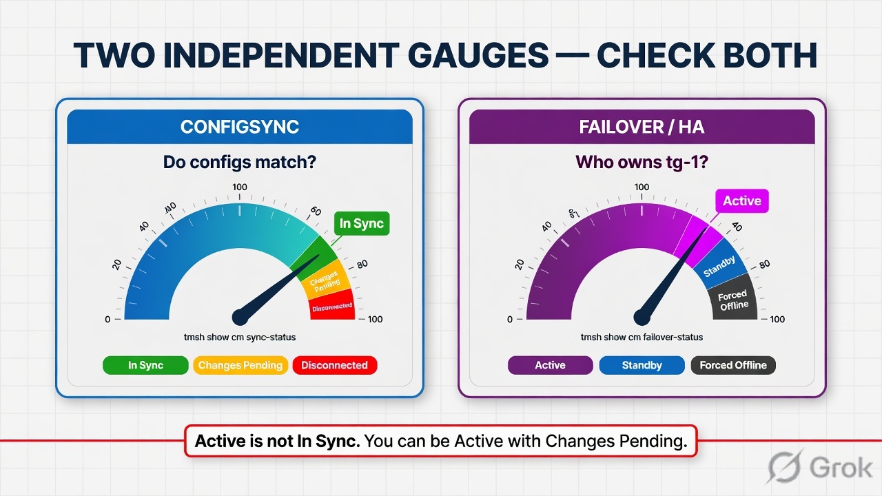 ConfigSync gauge versus HA failover gauge