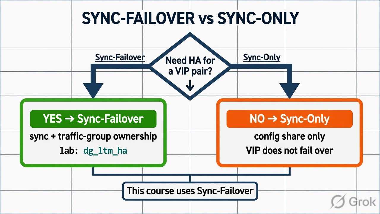 Decision diamond Sync-Failover versus Sync-Only