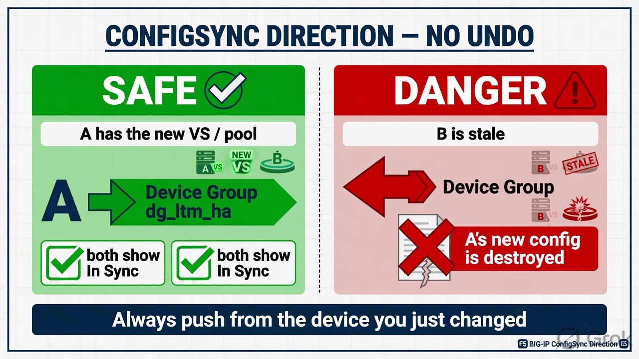 Safe ConfigSync from A versus dangerous sync from B