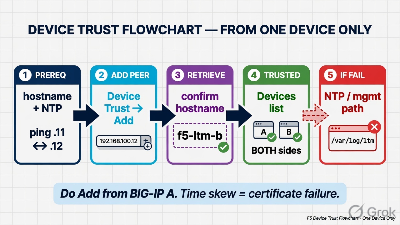 Device Trust steps from prereq to Trusted