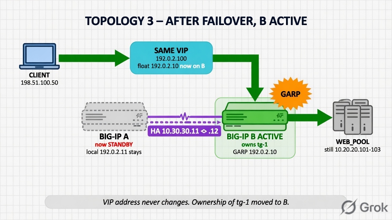 Same VIP now served by BIG-IP B Active after GARP, BIG-IP A Standby