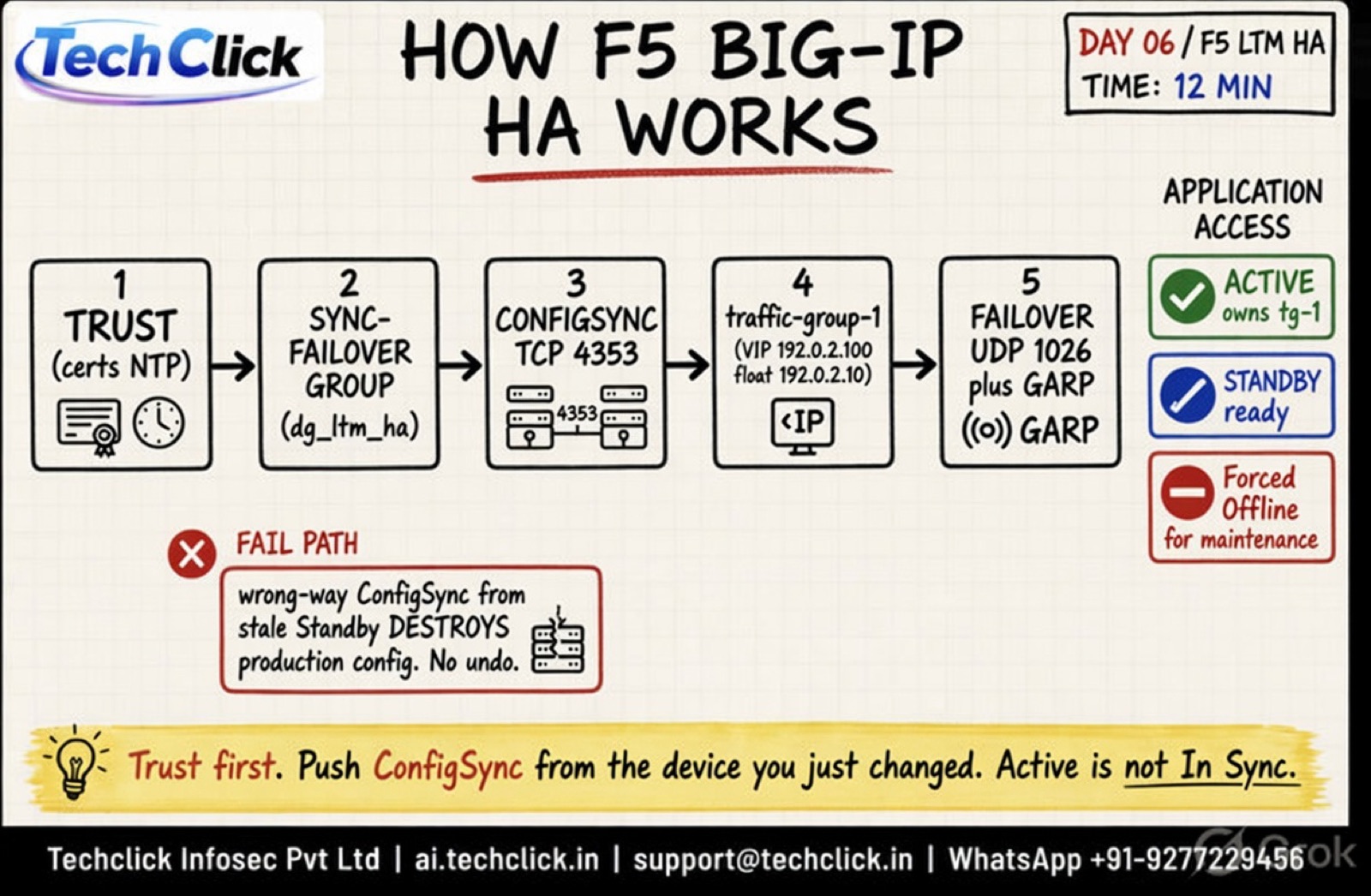 Techclick whiteboard: Trust, Sync-Failover group, ConfigSync TCP 4353, traffic-group-1, failover UDP 1026, wrong-way sync fail path