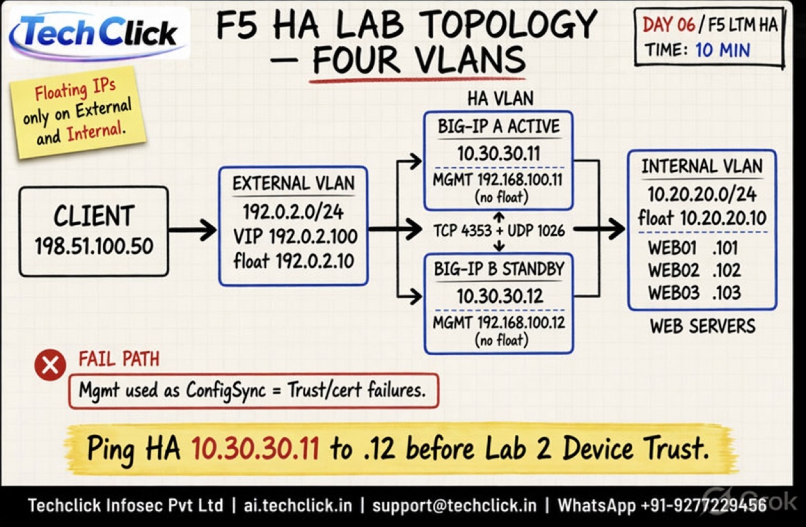 Techclick whiteboard lab topology: client, External VIP, BIG-IP A/B, Internal web servers, HA VLAN