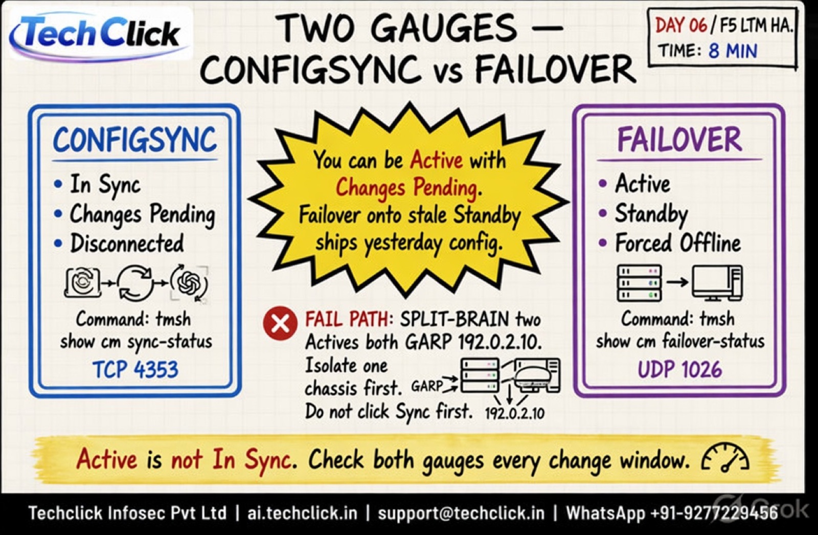 Techclick whiteboard: ConfigSync TCP 4353 versus failover UDP 1026, split-brain fail path