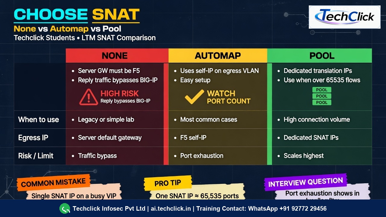 Infographic comparing SNAT None, Automap, and SNAT pool