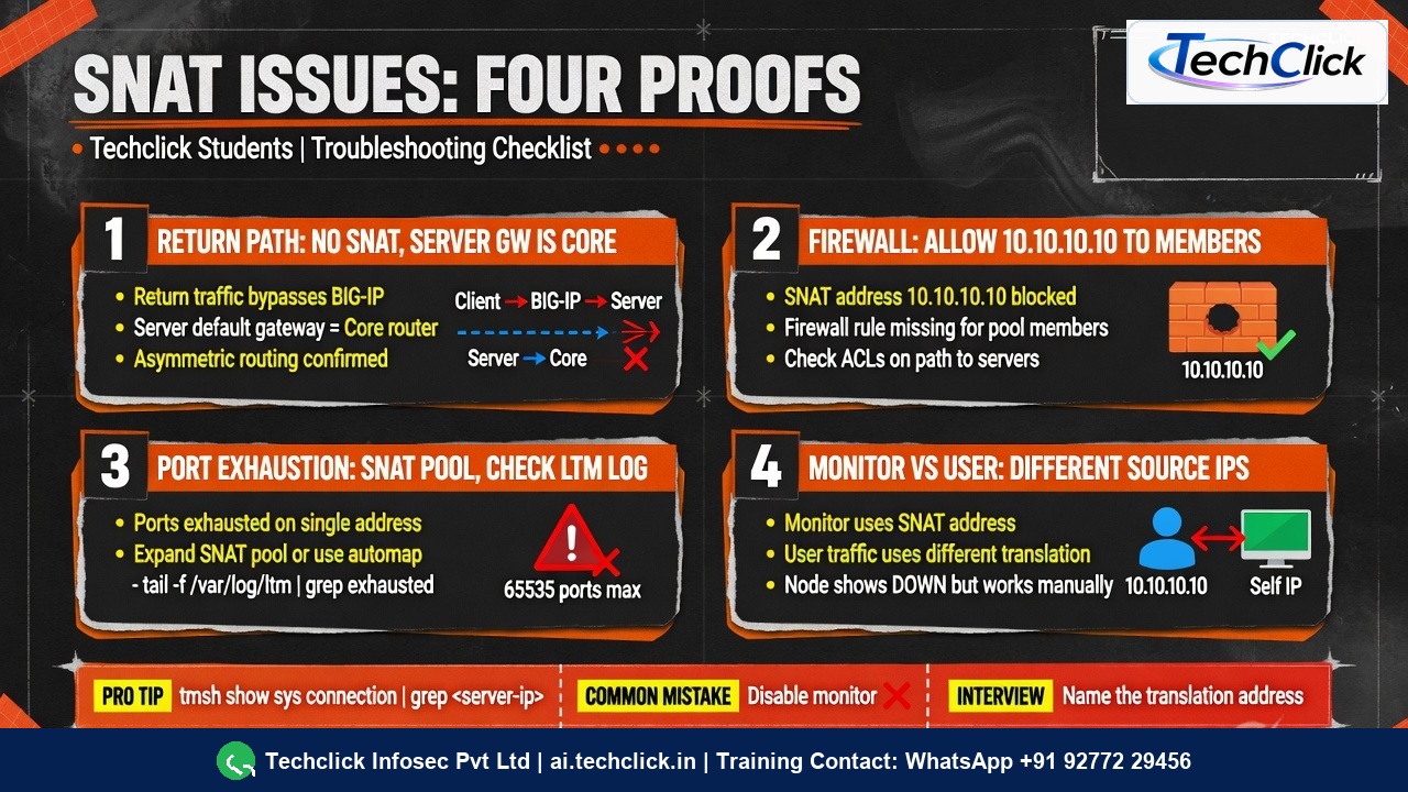Infographic of four SNAT proofs: return path, firewall, port exhaustion, monitor vs user