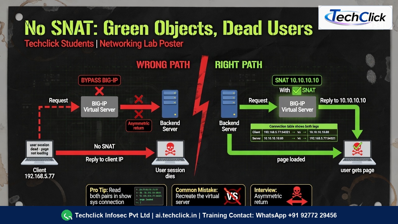 Infographic: without SNAT replies bypass F5; with SNAT replies return to 10.10.10.10