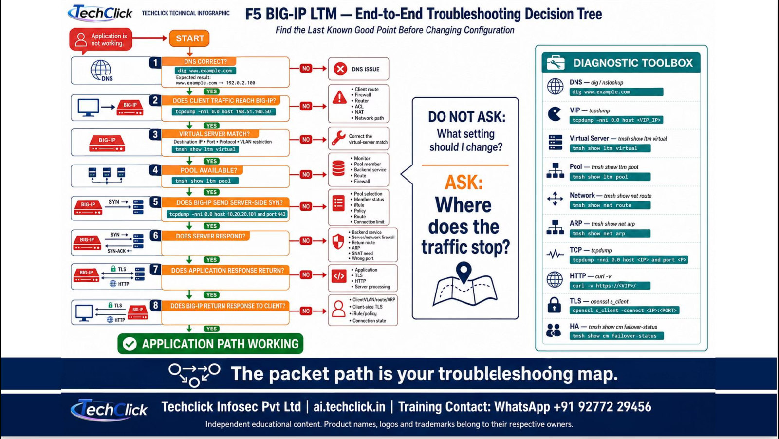 End-to-end troubleshooting decision tree: DNS, client SYN, VS match, pool, server SYN, application return