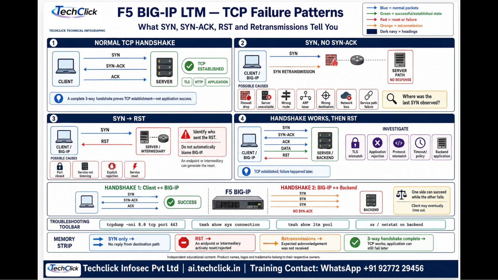 TCP failure patterns: normal handshake, SYN no SYN-ACK, SYN RST, handshake then RST, two BIG-IP handshakes