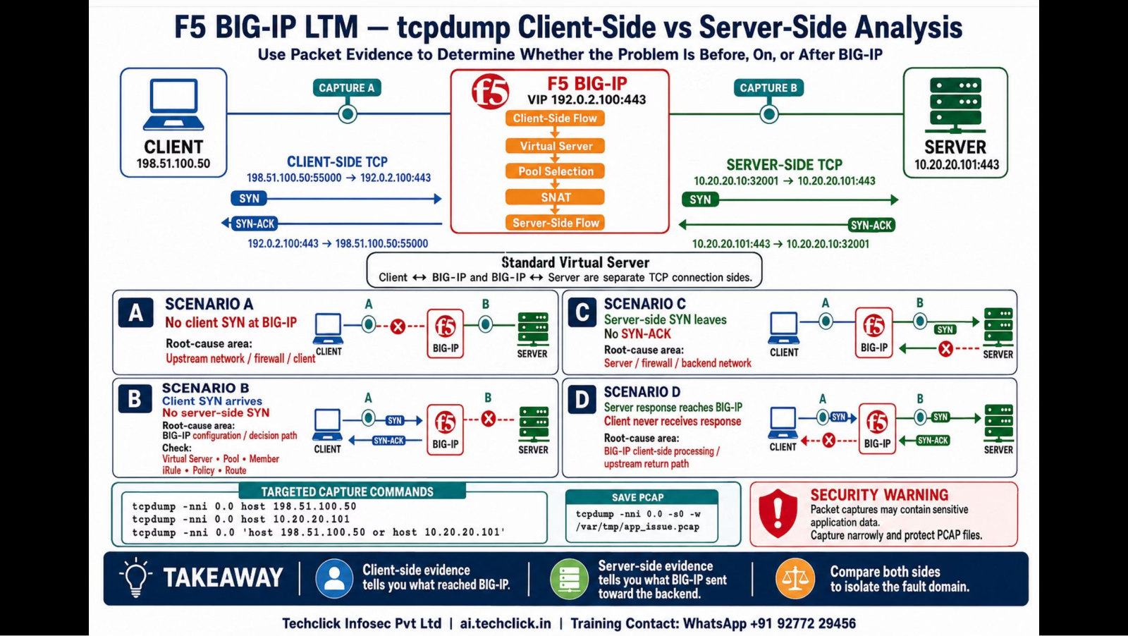 tcpdump client-side vs server-side analysis with four scenarios A B C D