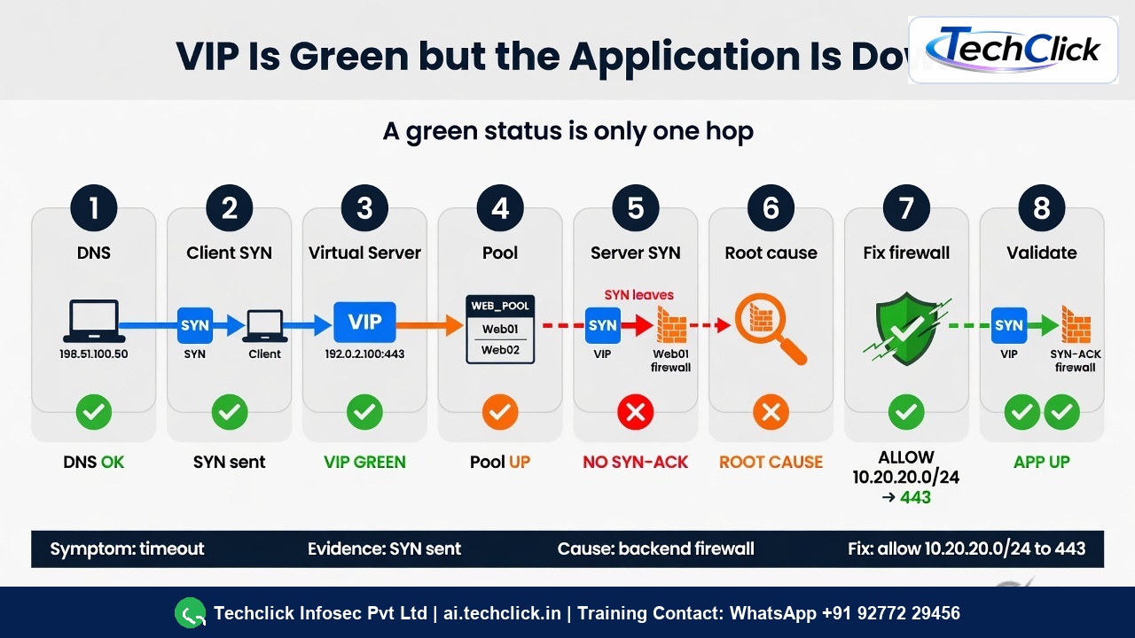 Eight-step workflow: DNS OK, client SYN, green VIP, pool up, server SYN with no SYN-ACK, backend firewall, allow subnet, validate